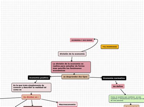 Divisi N De La Econom A Mind Map