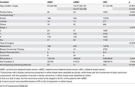 Patient Demographics And Clinicopathological Characteristics