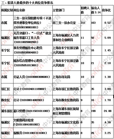 2018年上海事業單位招聘報名第三日，招錄人數崗位排名榜 每日頭條