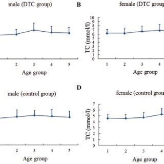 Serum Tc Level In Different Age Groups A Males And B Females In