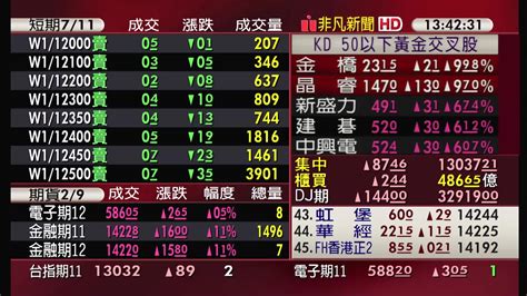 5分鐘看台股20221101收盤最前線 Yahoo奇摩汽車機車