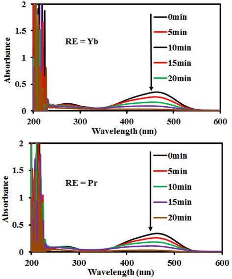 Uvvis Absorbance Spectrum Of Mo At Different Time Intervals On