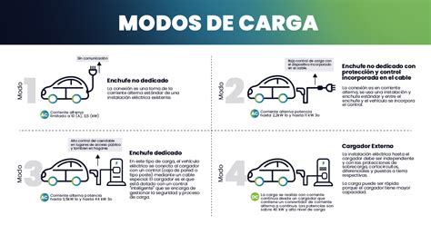 Cómo funcionan los cargadores publicos Brand Cars