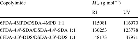 Gpc Data Of The Copolyimides Detected By Refractive Index Ri And Uv