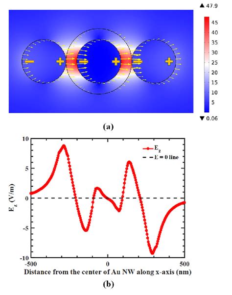 A In Plane Displacement Field D Xdx Ydy On The E Field