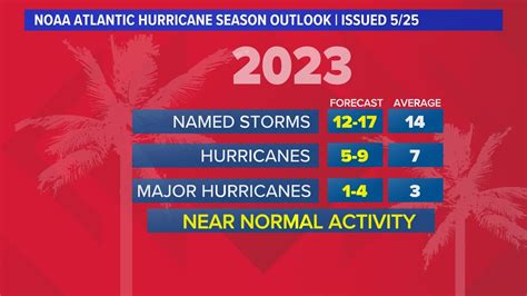 Noaa 2023 Atlantic Hurricane Season Outlook