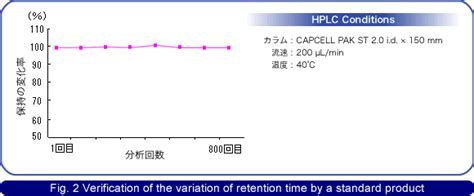 Capcell Pak St Type Hplc Columns Products Hplc Osaka Soda