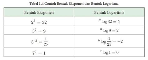 Definisi Dan Sifat Sifat Logaritma Materi Bab 1 Matematika Kelas X Sma