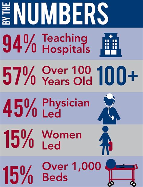 100 Great Hospitals In America 2016