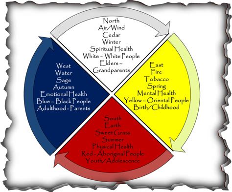 Medicine Wheel Native American Teachings Explained Powwow Times