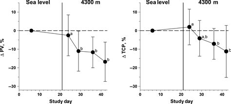 Variability In Human Plasma Volume Responses During High‐altitude