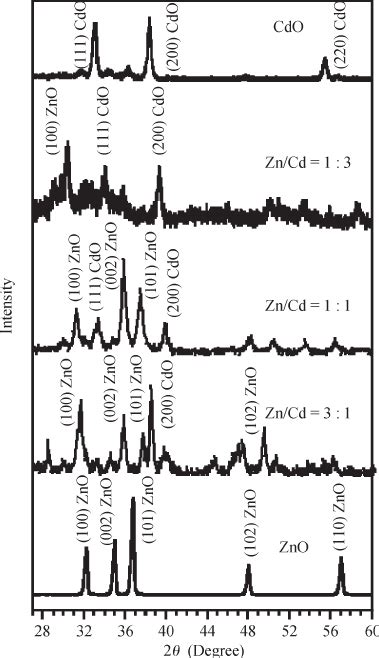 Xrd Patterns For Znocdo Thin Films Download Scientific Diagram