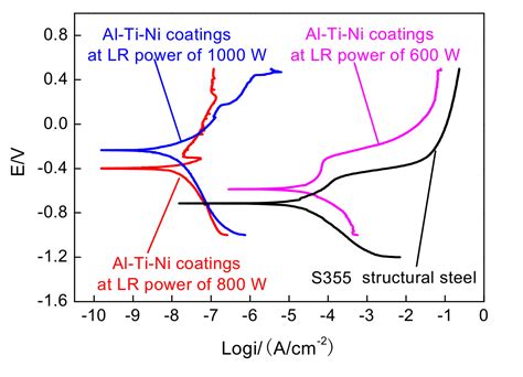 Coatings Free Full Text Effect Of Laser Remelting Power On