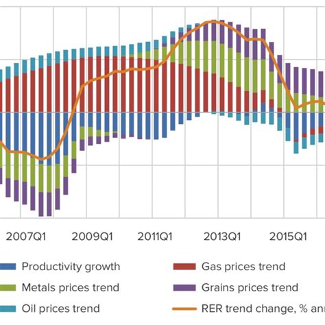 Real Exchange Rate Trend Growth And Its Determining Factors