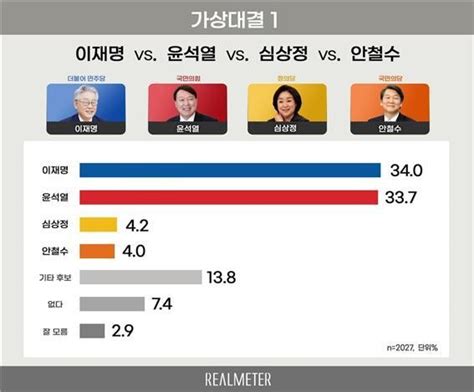 리얼미터 20대 대선 첫 가상 4자 대결 결과는