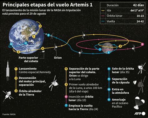 Nasa Volvi A Suspender El Lanzamiento De La Misi N Artemis A La Luna