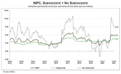 Índice Nacional de Precios al Consumidor Julio 2021 Colegio de