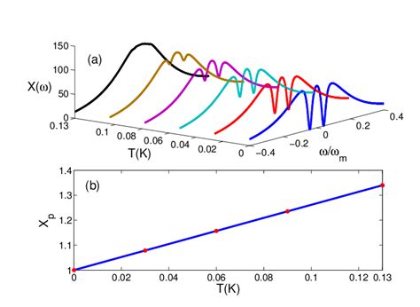 Color online a The homodyne spectra X ω as functions of the