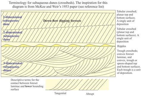 Sedimentary Structures Fine Grained Fluvial Geological Digressions