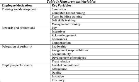 Pdf The Impact Of Motivation On Employee Performance In The