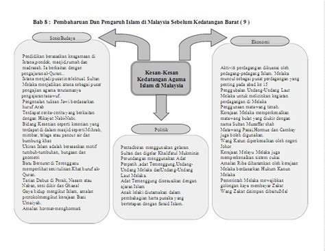 Peta Minda Sejarah Tingkatan Bab Tugasan Pelajar Peta I Think The