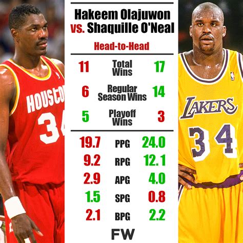 Fadeaway World On Twitter Hakeem Olajuwon Vs Shaquille O Neal Head