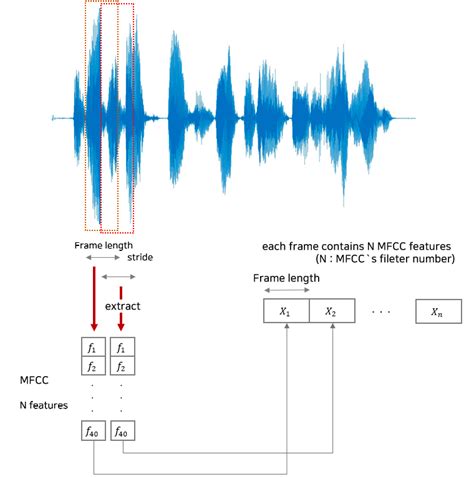 Sooftware Speech MFCC Mel Frequency Cepstral Coefficient