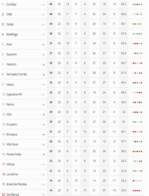 Vasco Tem Sua Posi O Atualizada Ap S Jogos Da Rodada Da S Rie B