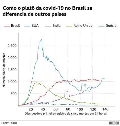 Como Curva De Mortes Por Covid Do Brasil Se Compara S De Outros