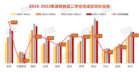 2022年深圳房价涨跌地图 ——凤凰网房产深圳