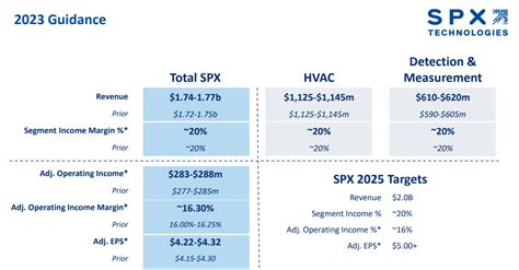 spx technologies good growth prospects  potential    rating
