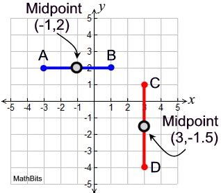 Midpoint of Segment - MathBitsNotebook(Geo - CCSS Math)