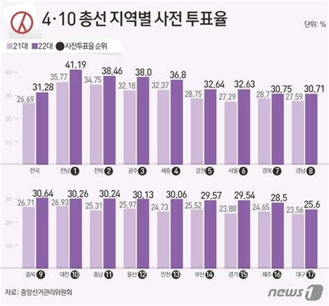 그래픽 4·10 총선 지역별 사전 투표율 뉴스1