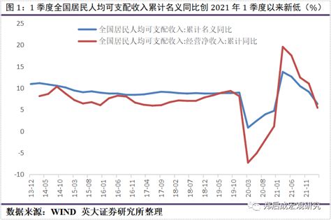 英大宏观评论（2022年第17期，总第101期） ：5 月是稳增长关键“时间窗口”，房地产投资增速必须企稳以助力实现“550左右”gdp