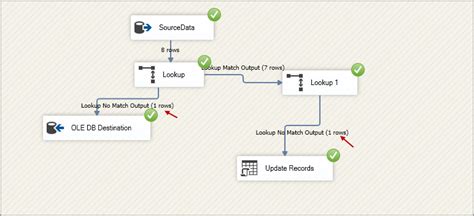 An Overview Of The Lookup Transformation In Ssis