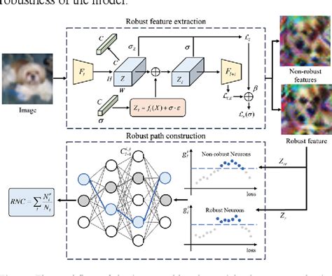 Figure 1 From An Interpretable Adversarial Robustness Evaluation Method