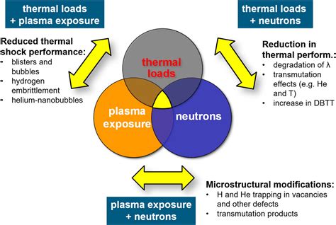 Challenges for plasma-facing components in nuclear fusion