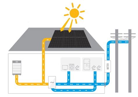 Samooskrbna sončna elektrarna za energetsko neodvisnost Sončne elektrarne