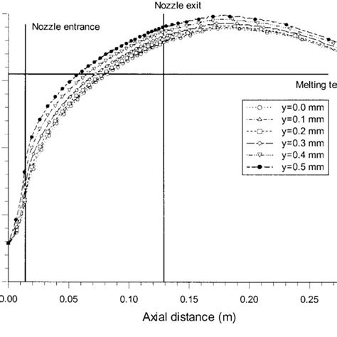 A Particle Trajectory For Different Injection Locations 25 µm