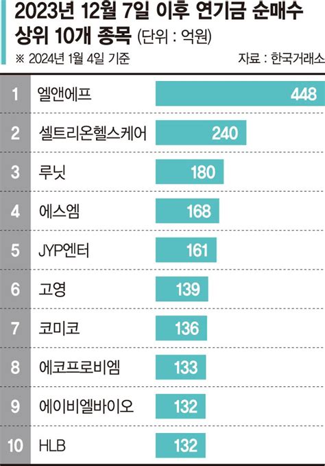 코스닥 쓸어담는 연기금 2차전지·바이오 러브콜 파이낸셜뉴스