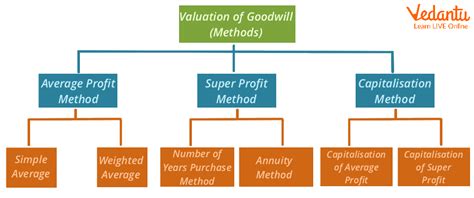 Valuation Of Goodwill