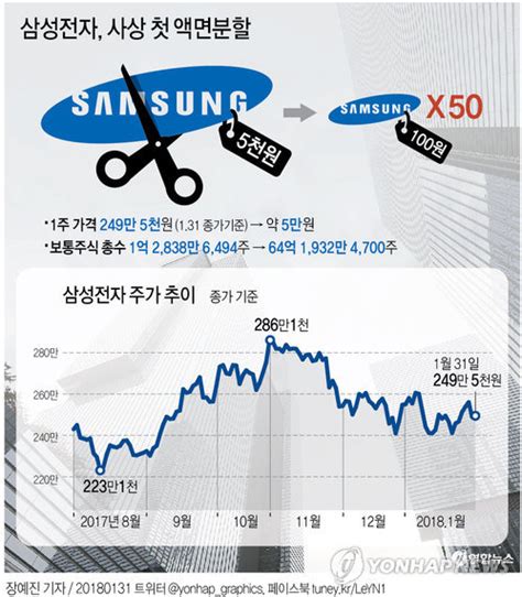 그래픽 삼성전자 사상 첫 액면분할 연합뉴스