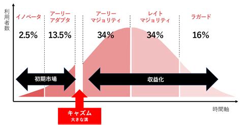 イノベーター理論とは？5つのタイプの特徴と紹介との関係性を解説します【独自調査データ有】