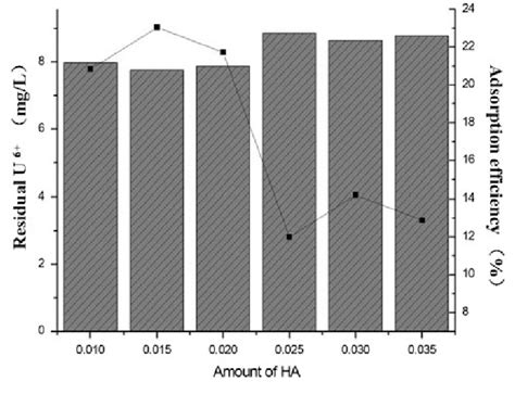 Effect Of Ha Amount On The U Adsorption Download Scientific Diagram