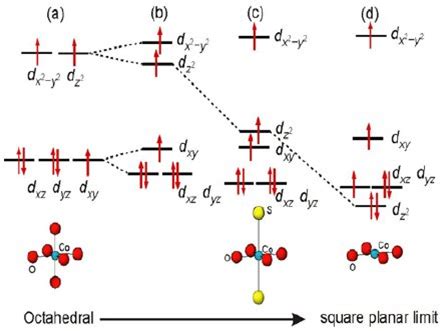 Pendekatan Senyawa Koordinasi Dari Diagram Orbital Molekul