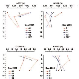 Vertical Profiles Of Sediment Redox Potential At Sta Tions G1 G2 S1