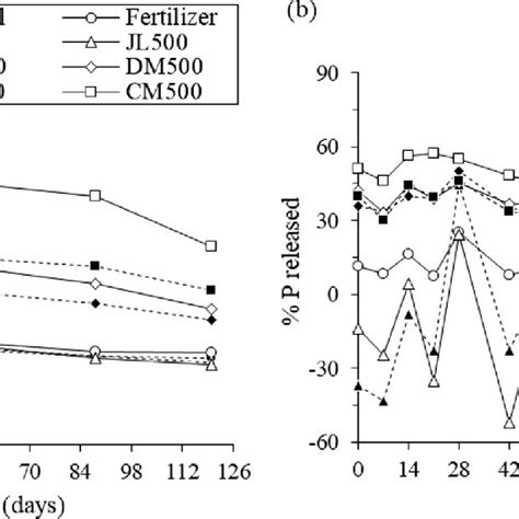 Effect Of Fertilizer And Biochar Treatments On A Potassium