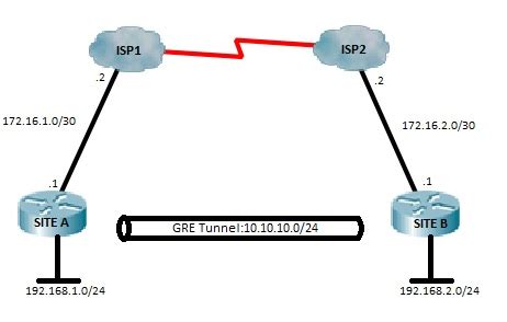 Generic Routing Encapsulation GRE Tunnel Study CCNP