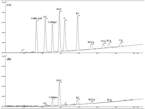 Molecules Free Full Text Optimization Of Ultrasonic Extraction Of Phenolic Antioxidants From