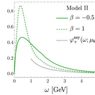 The Solid Dashed Curves Show Three Models Of B At